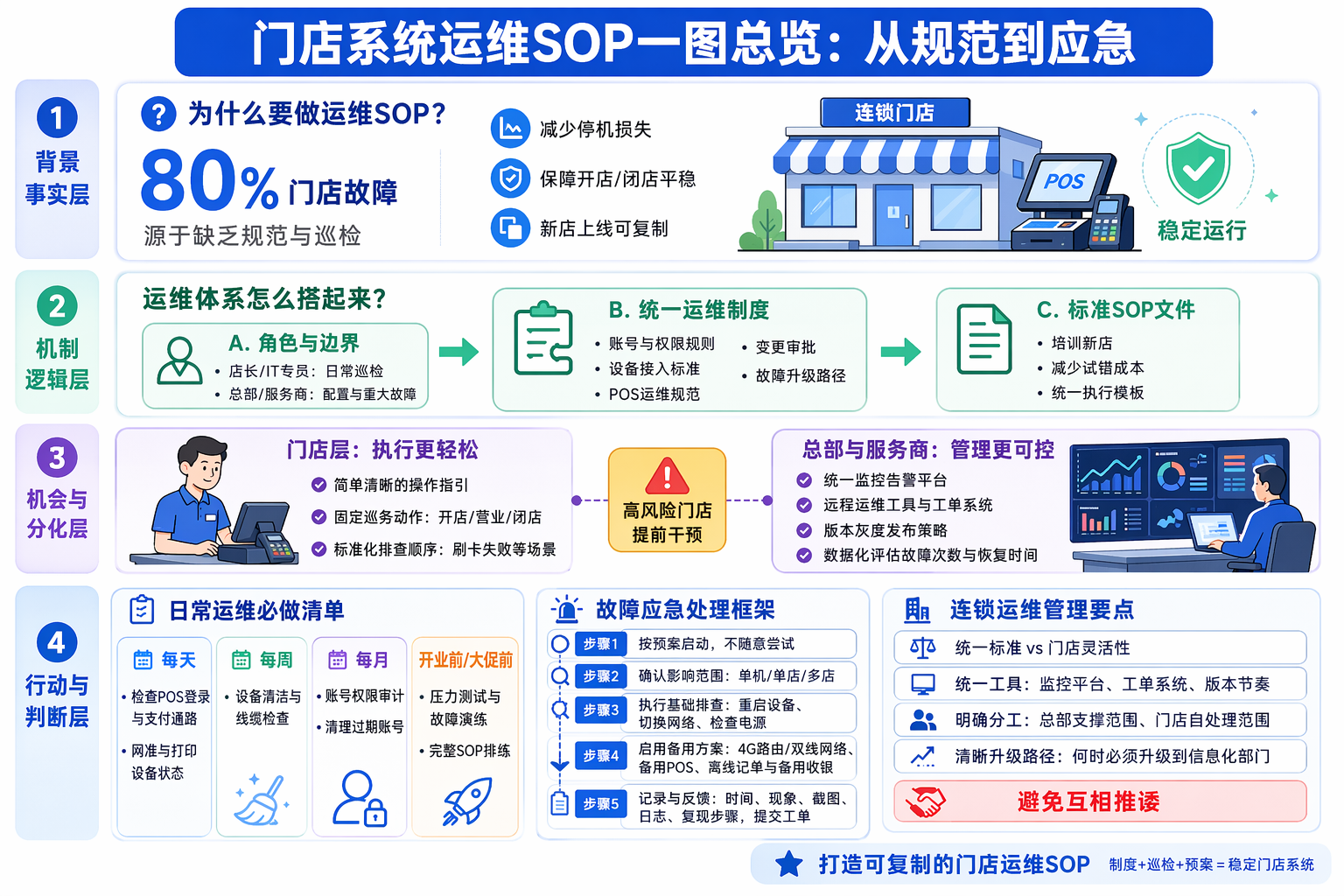如何制定门店系统运维规范与管理制度