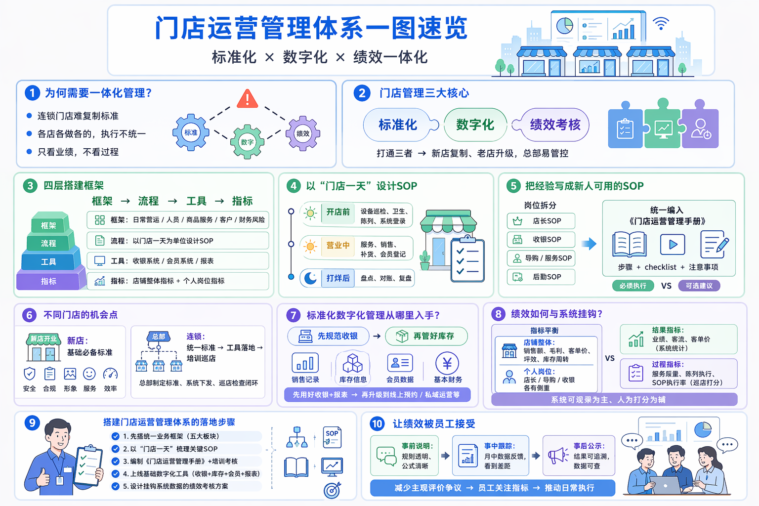 搭建门店运营管理体系从哪里入手？