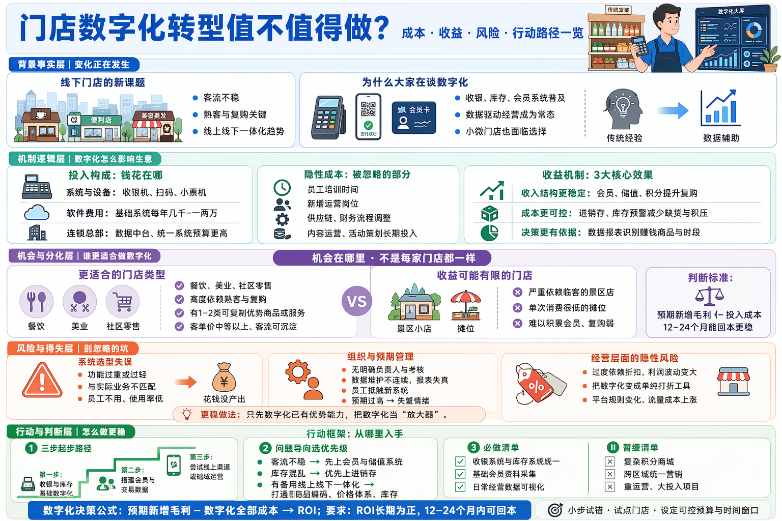 门店数字化转型需要投入多少成本？  