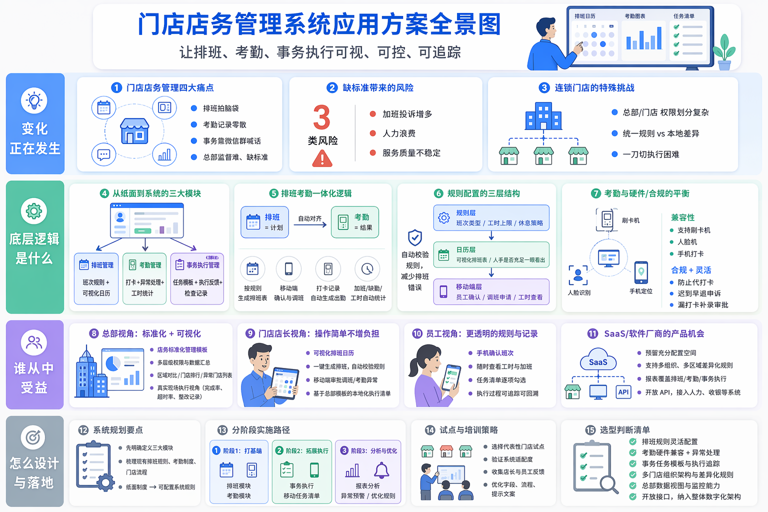 门店店务管理系统应用方案要解决哪些问题？