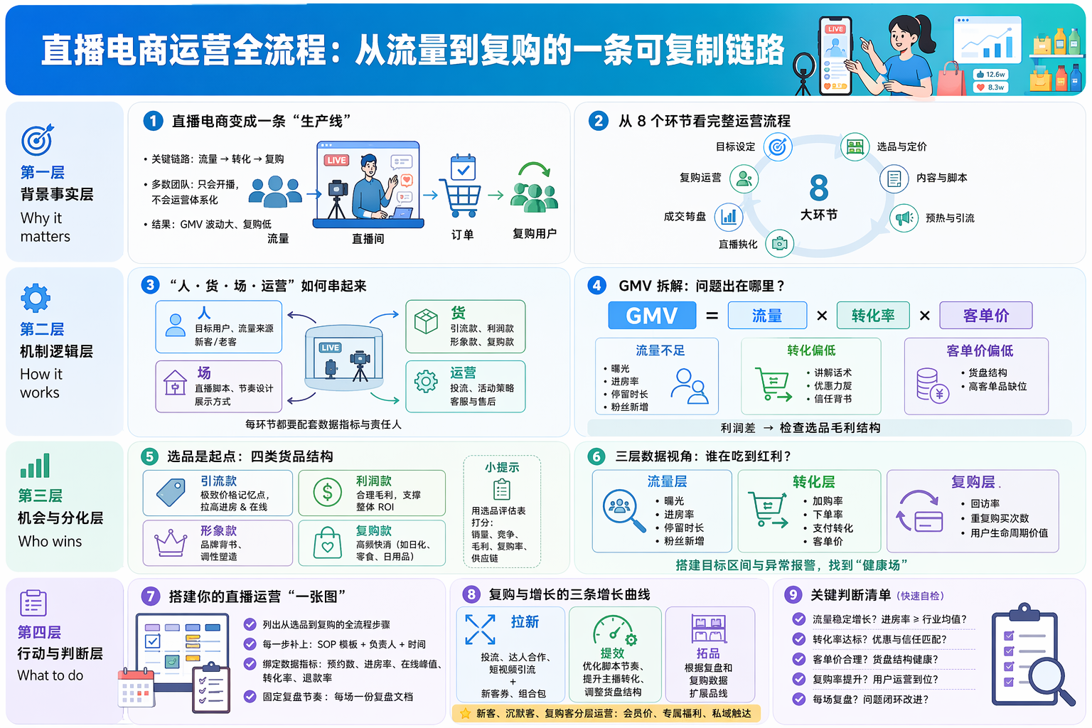 直播电商运营全流程包括哪些步骤？