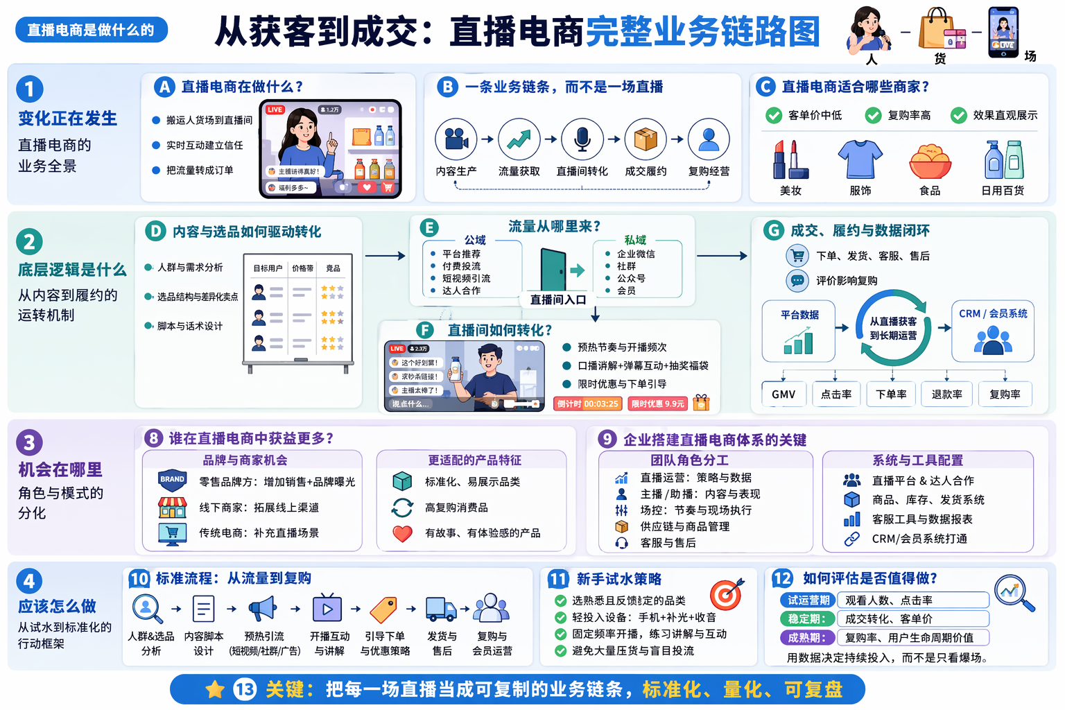 直播电商是做什么的？业务链条包括哪些环节