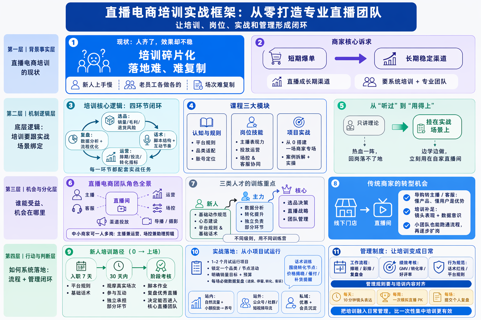 直播电商培训要学什么？