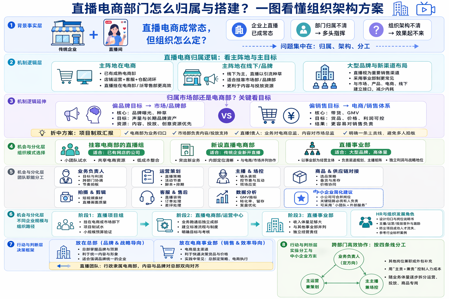 直播电商归哪个部门管更合适？