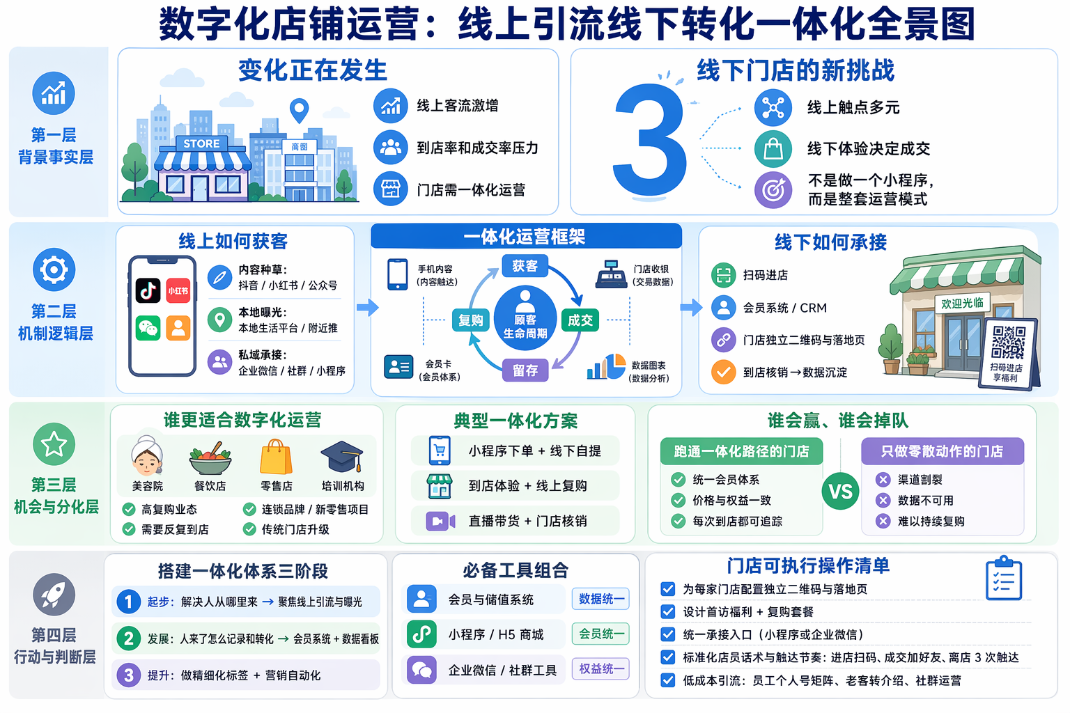 数字化店铺运营模式是什么？先搭好整体框架  