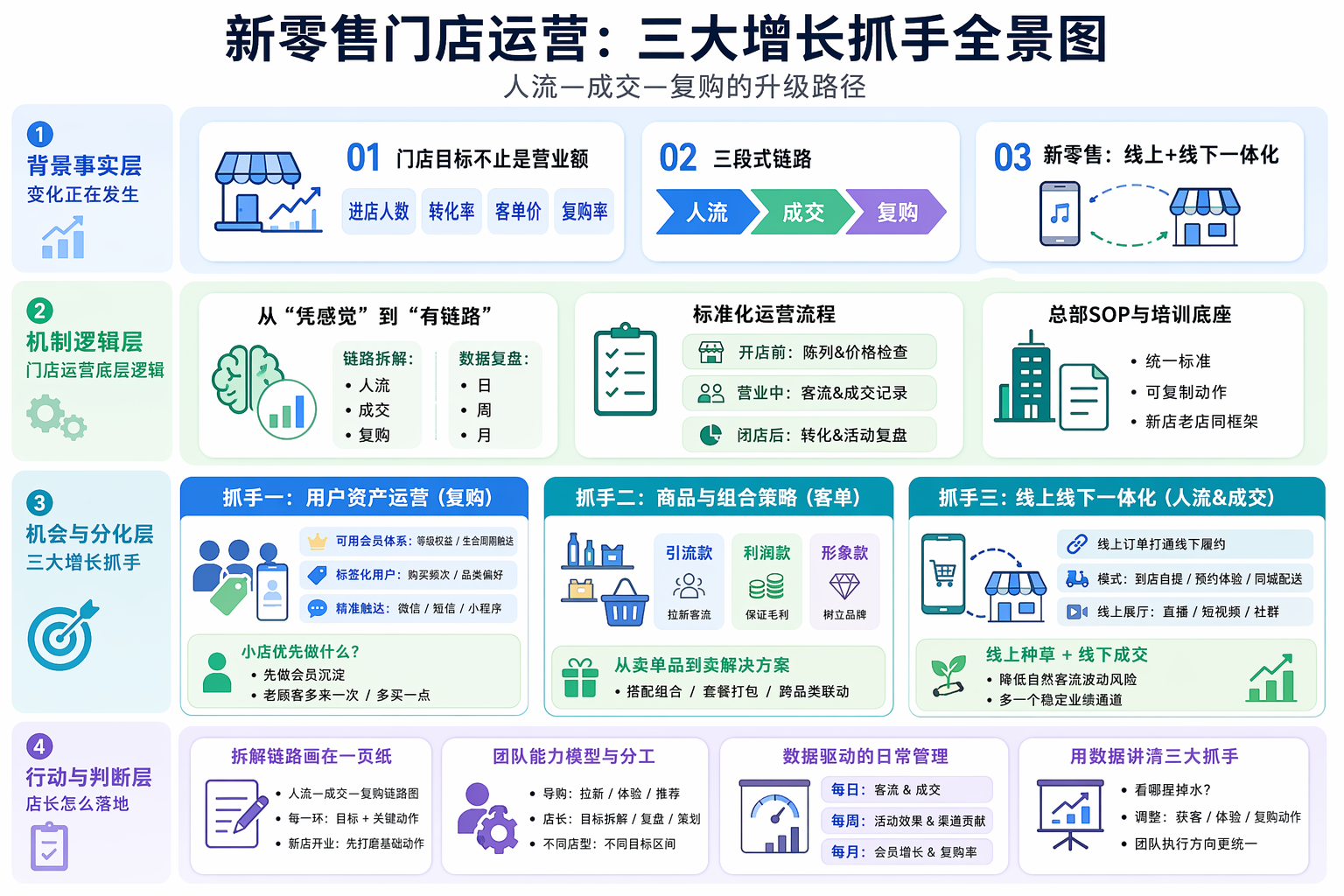 一、门店运营思路应该如何梳理？