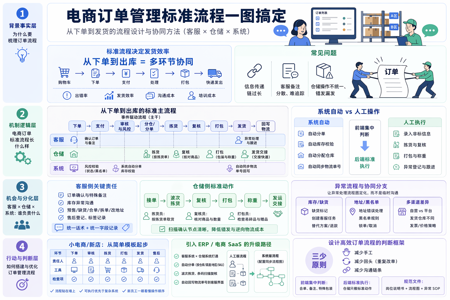 电商订单管理标准流程有哪些环节？