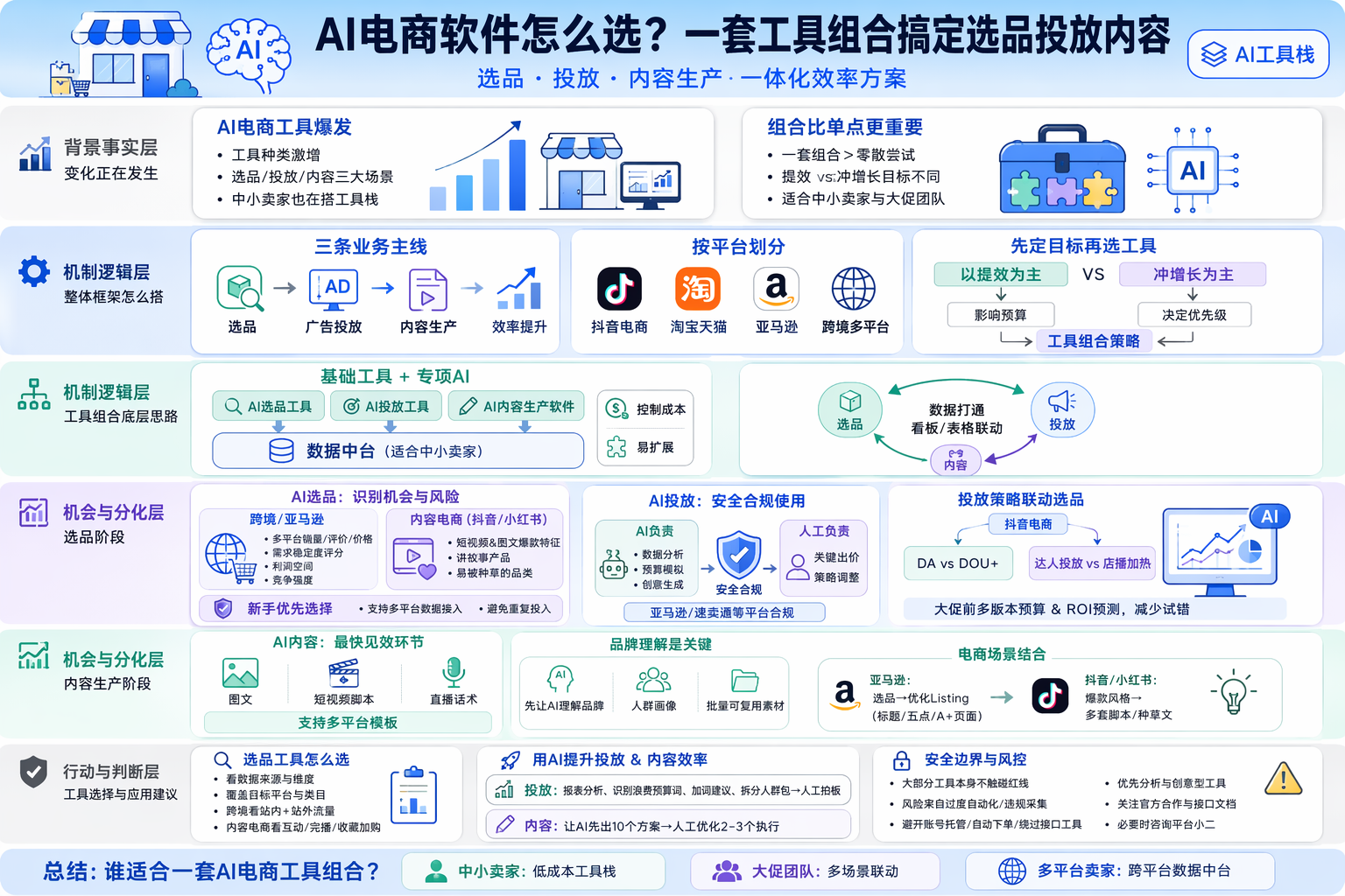 电商AI工具怎么选，先搭好整体框架？