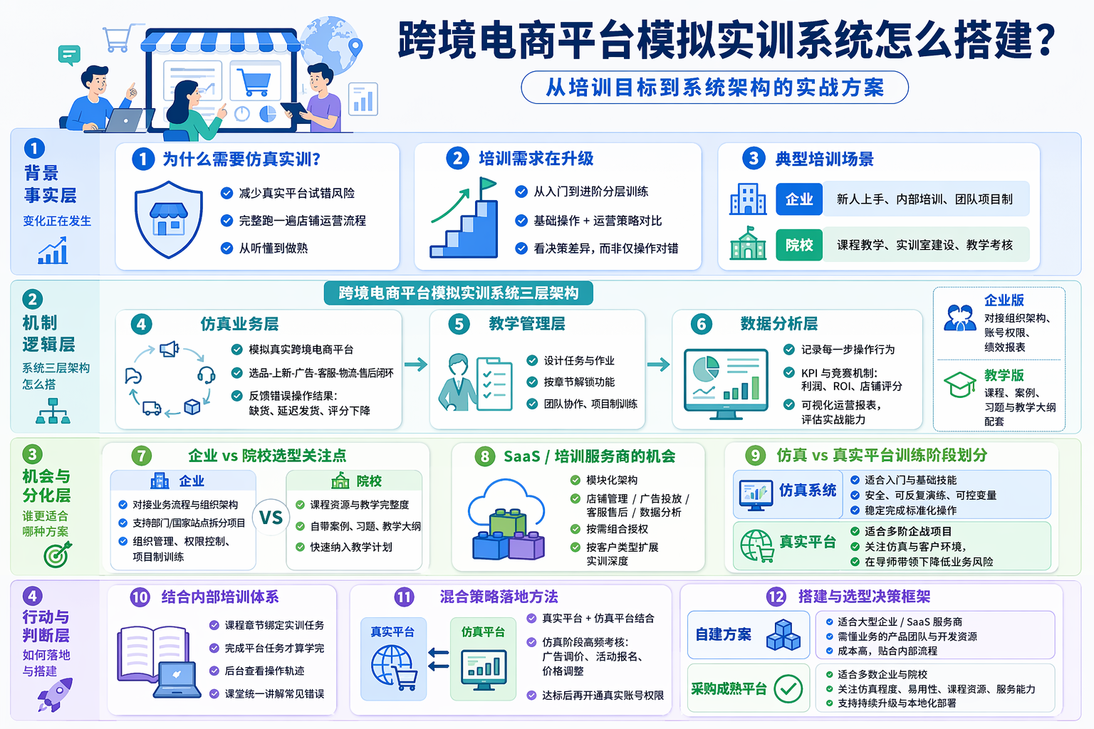 跨境电商平台模拟实训系统方案要解决什么问题？