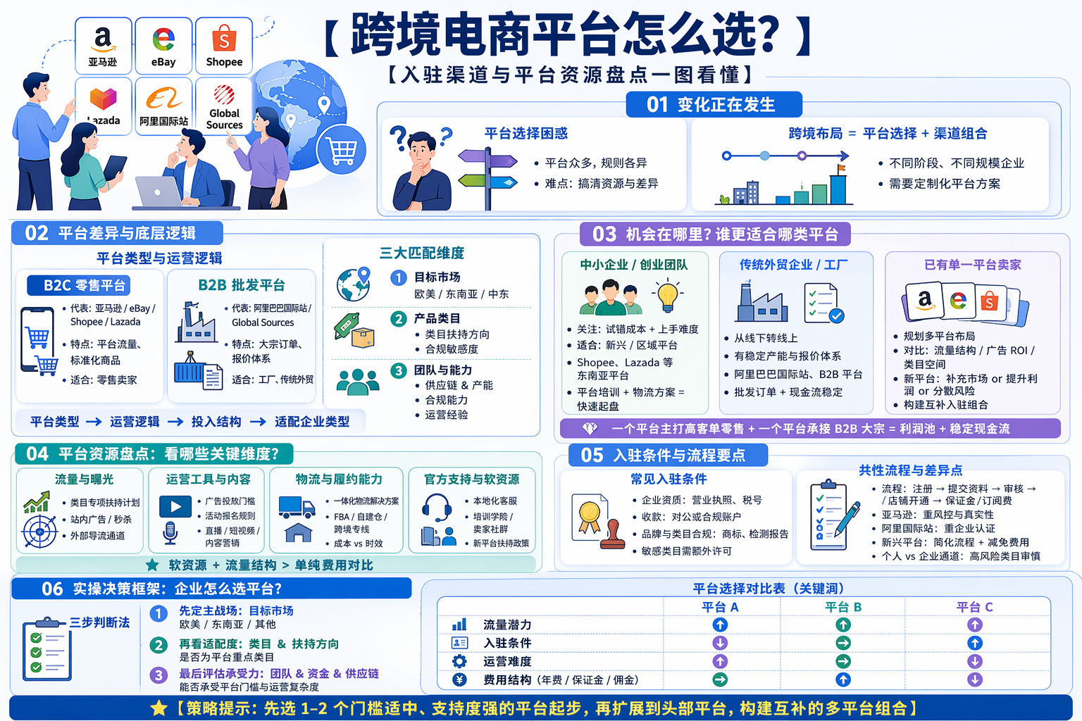 不同类型跨境电商平台有哪些差异？