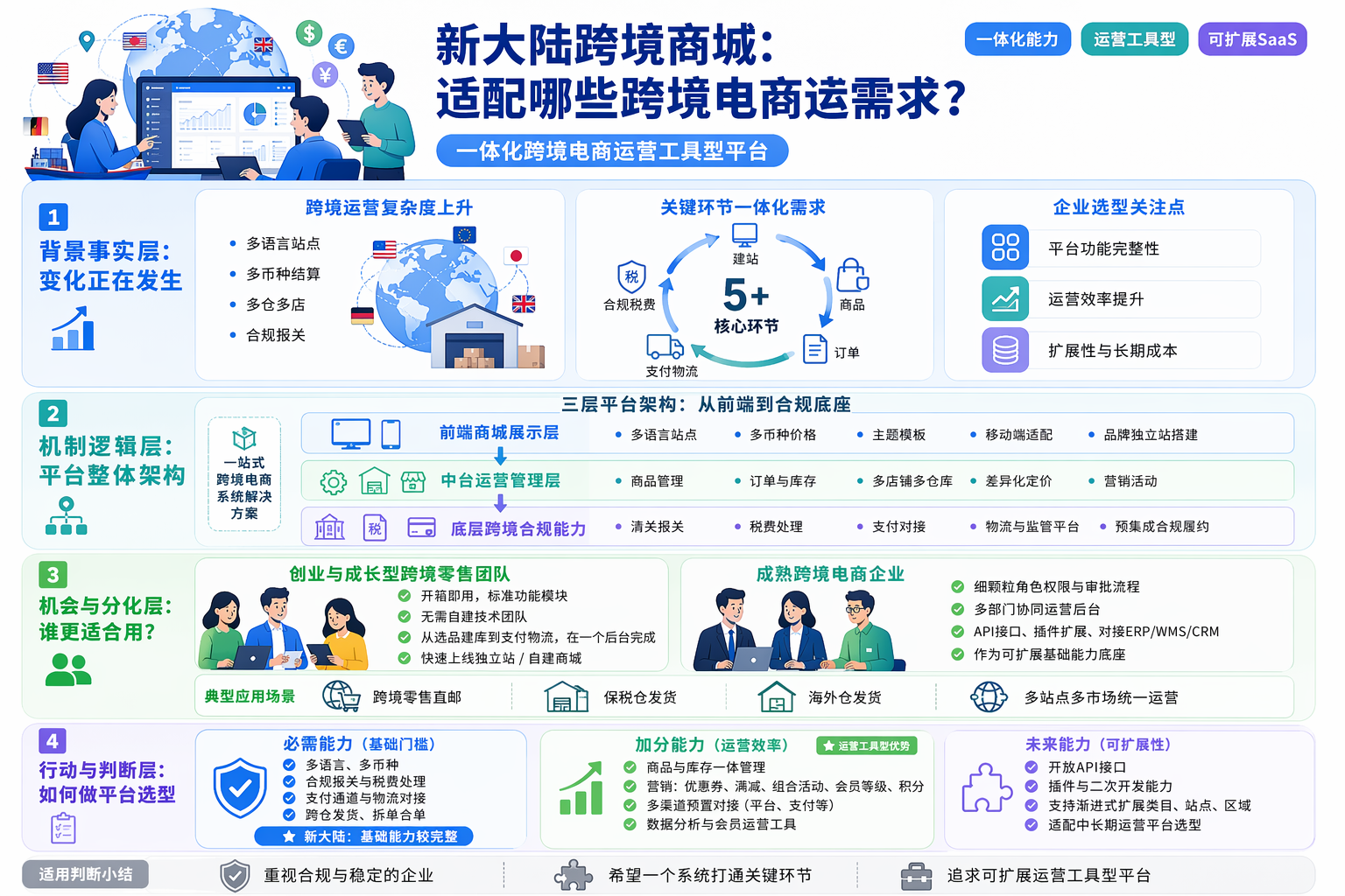 新大陆跨境商城平台能力介绍：整体架构如何？