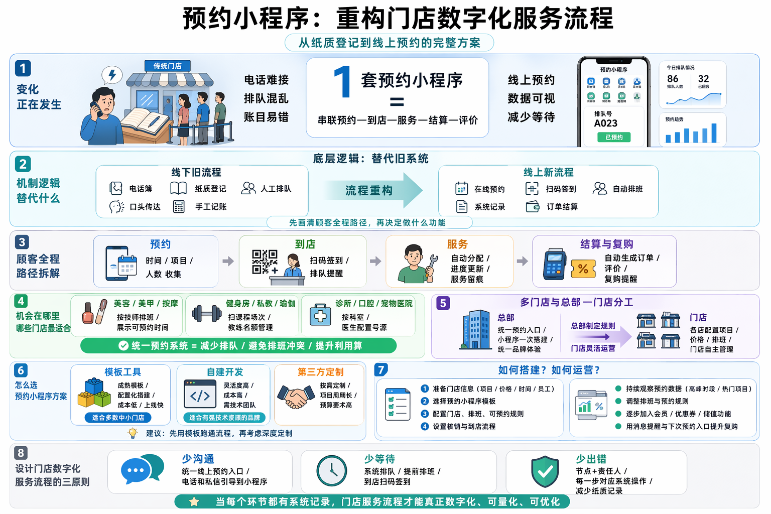 门店预约小程序怎么做？先想清楚要替代什么