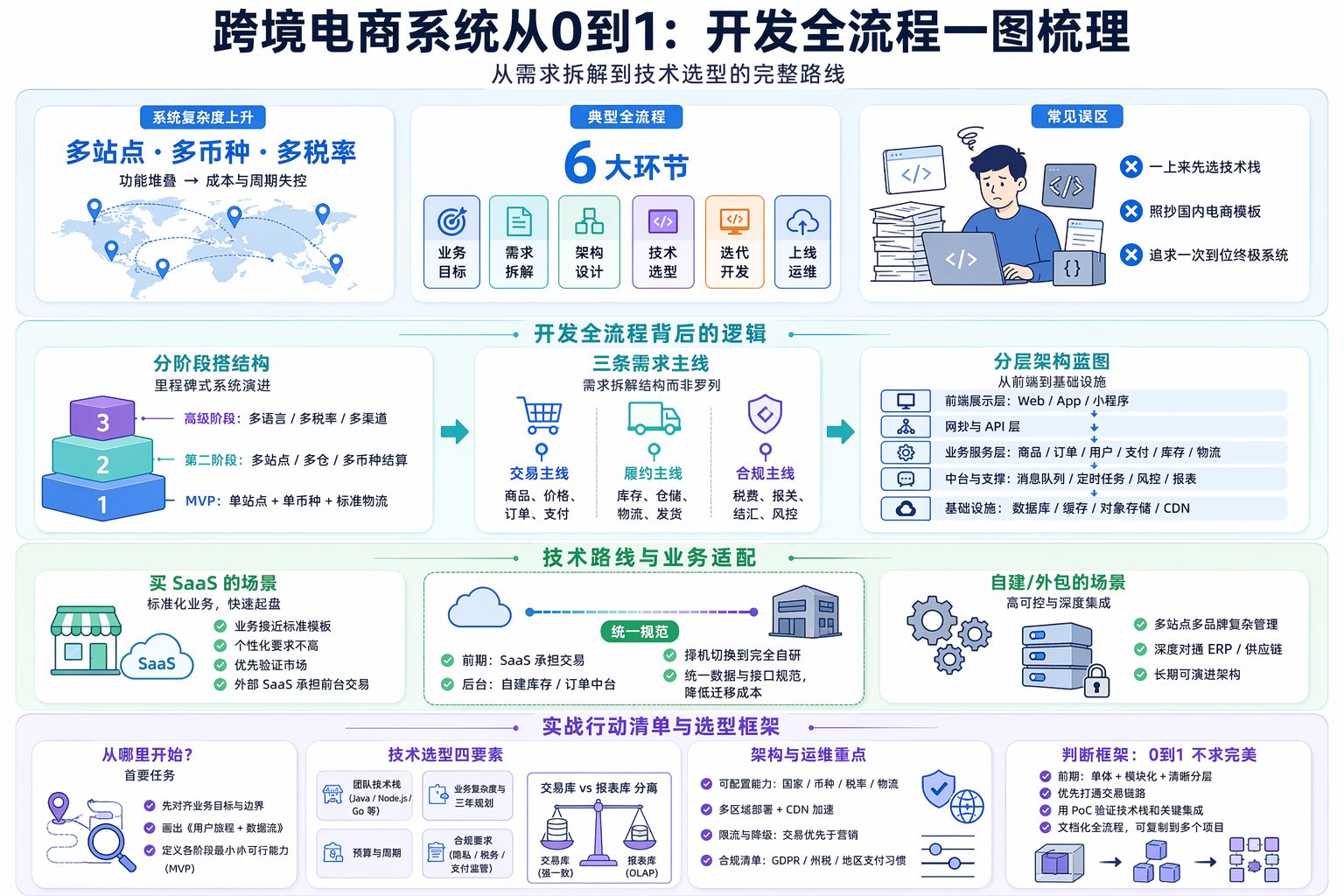 跨境电商系统开发全流程怎么搭结构？