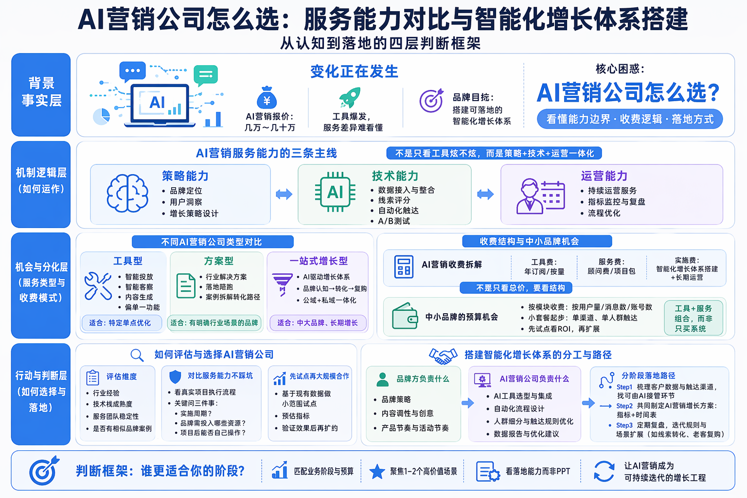 AI营销公司服务能力对比，看哪些关键维度？