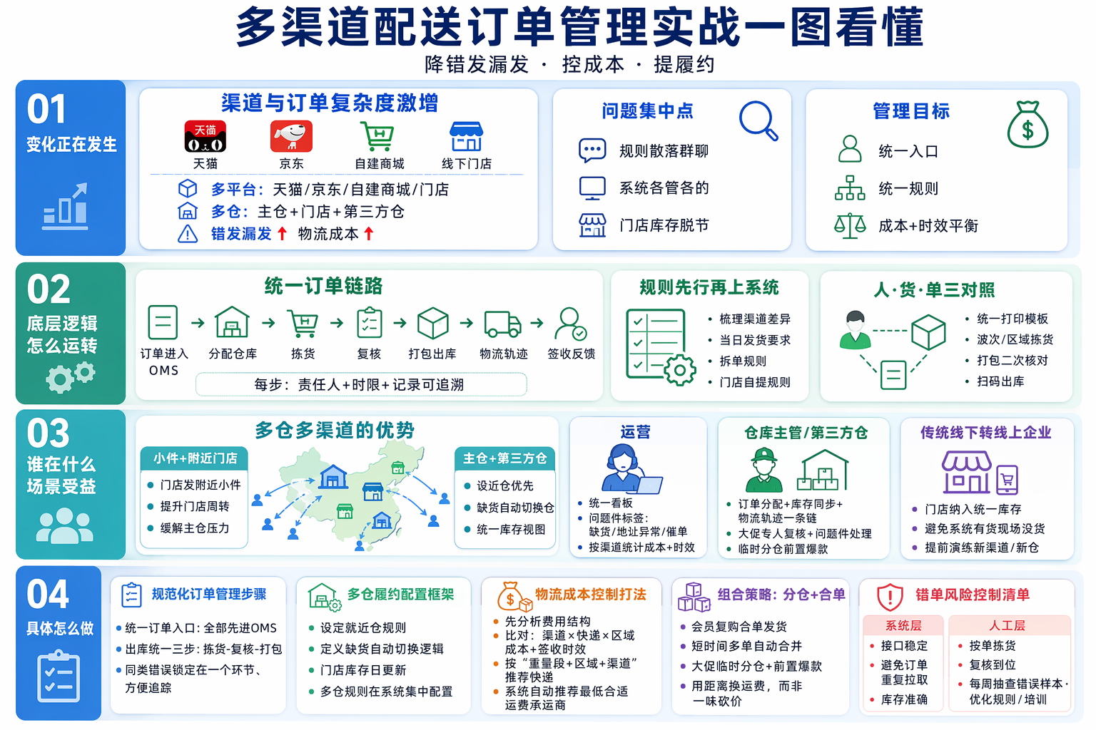多渠道订单发货怎么管理更稳？