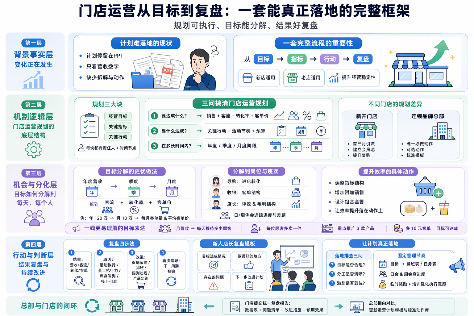 门店运营规划怎么做才有可执行性？
