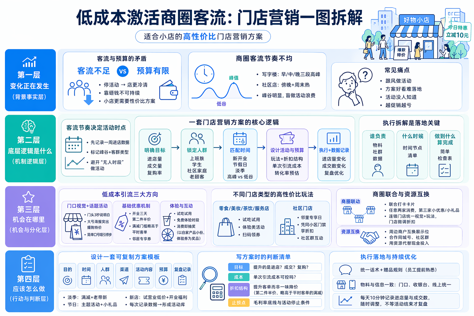 明确目标与人群：门店营销方案怎么设计？