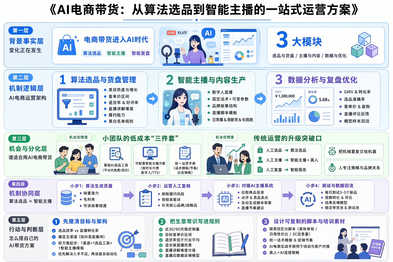 一、AI电商带货整体怎么搭？先想清楚目标与架构