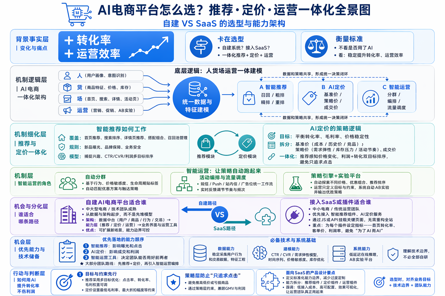 AI电商平台有哪些核心能力需要重点评估？