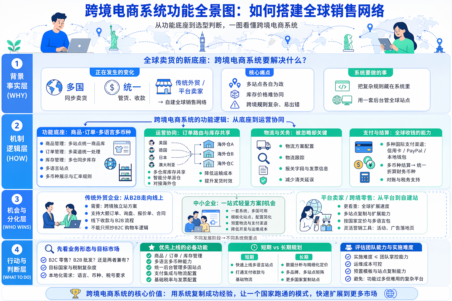 跨境电商系统有哪些核心功能模块？