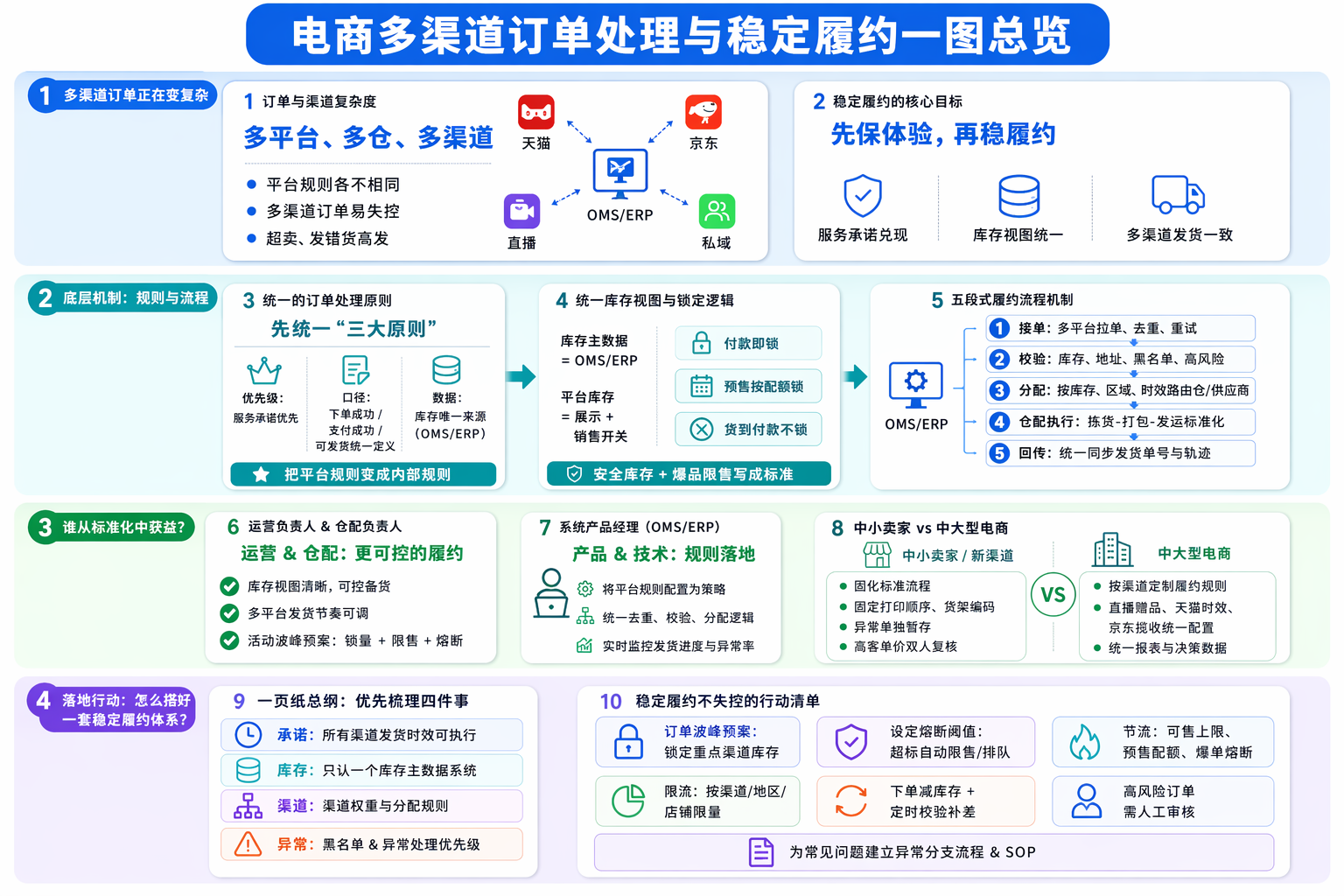 电商订单处理有哪些原则需要统一？