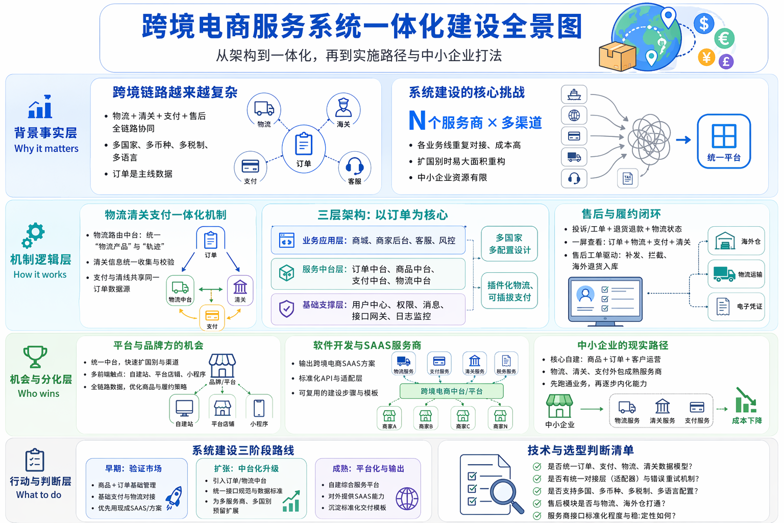 跨境电商服务系统整体架构怎么设计？