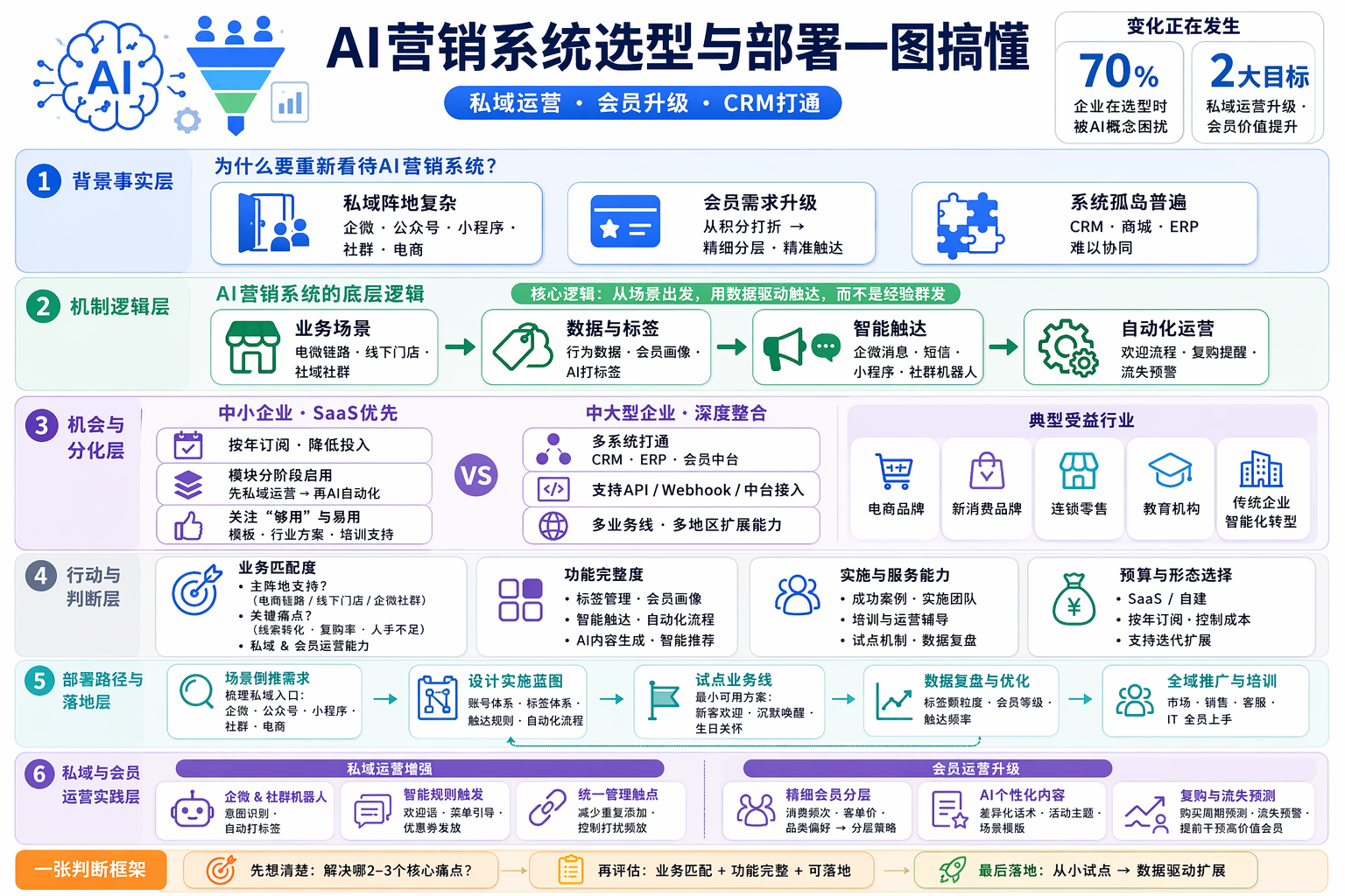 AI营销系统怎么选型更适合自己？