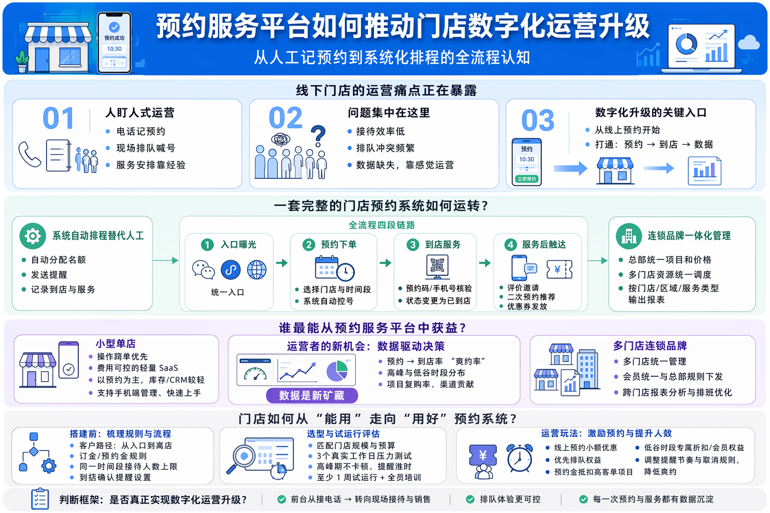 预约服务平台如何助力门店完成数字化改造？
