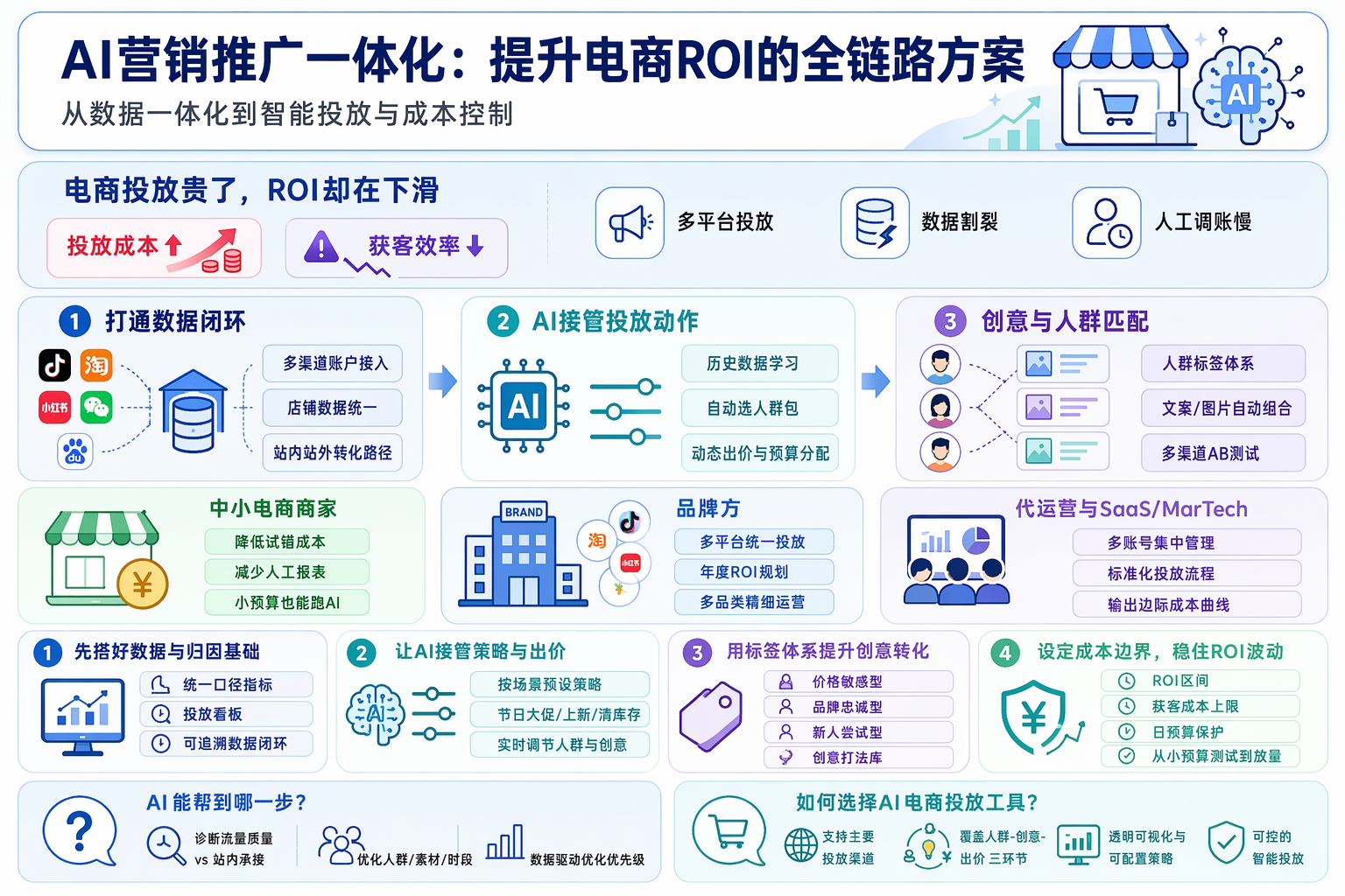 电商投放转化率低怎么办？先搭好一体化基础