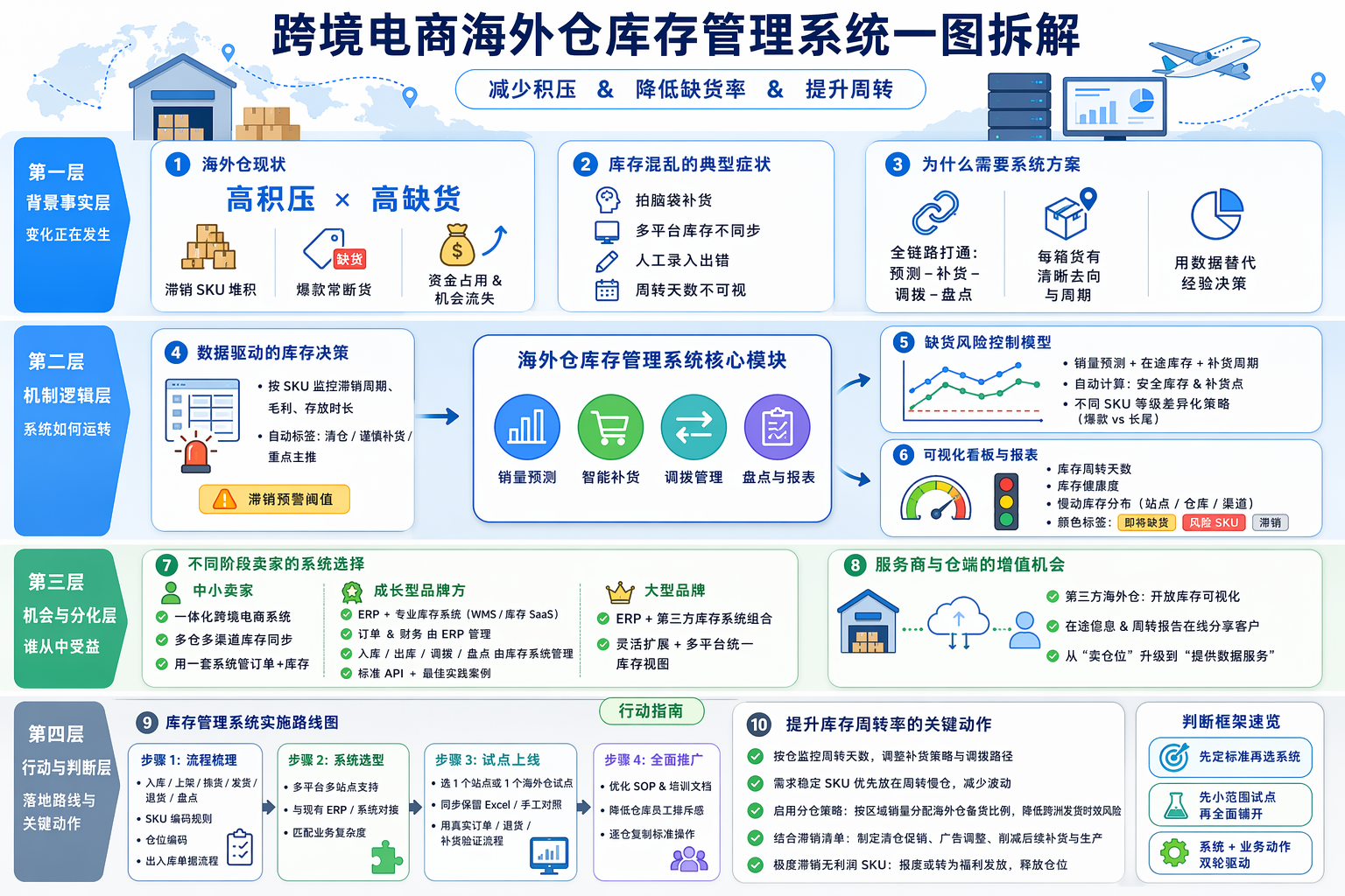 跨境电商库存积压严重怎么办？