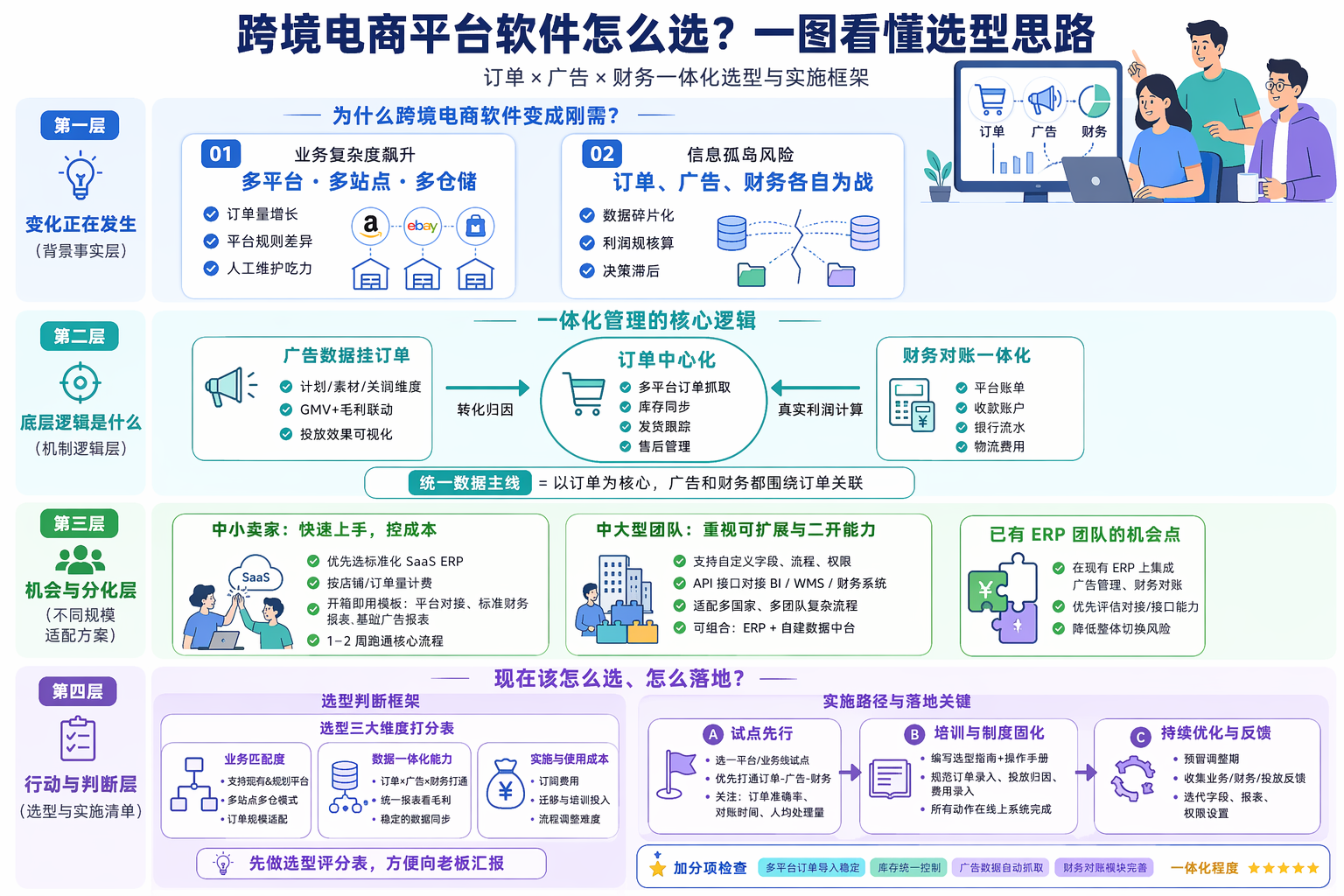 跨境电商软件怎么选：先搞清你的业务场景