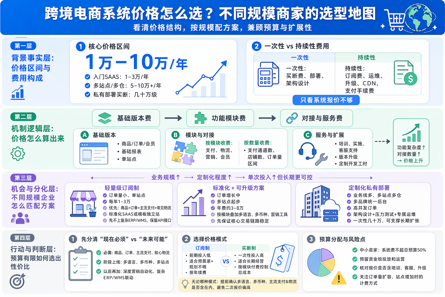 跨境电商系统价格区间详解：大致要花多少钱？