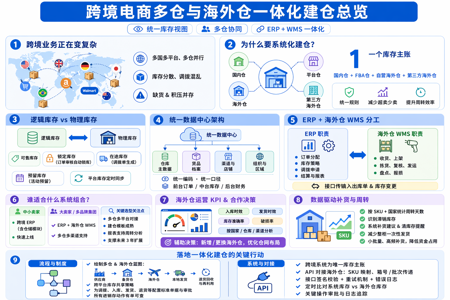 跨境电商多仓库存怎么管理？