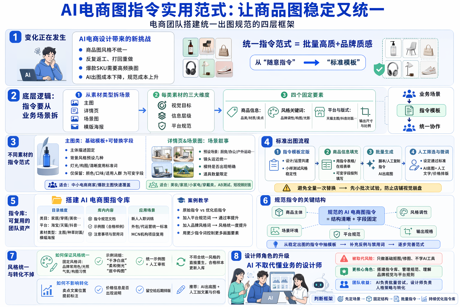搭建AI电商图指令实用范式要先明确什么？