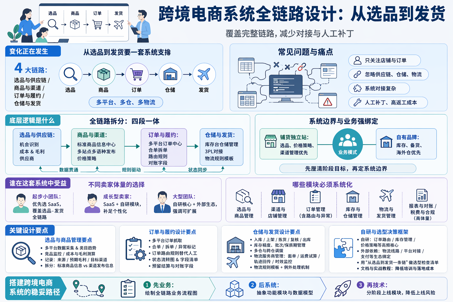 跨境电商系统全链路怎么拆分？