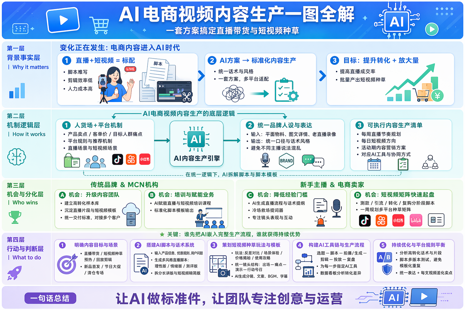 AI电商视频内容生产方案应该包含什么？