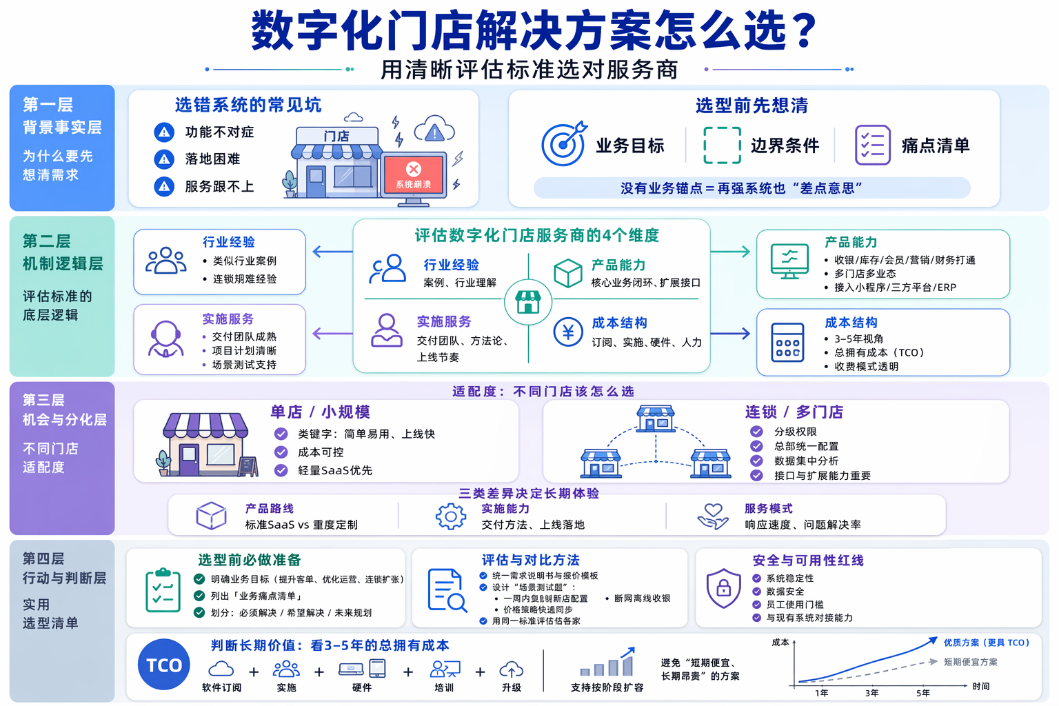 评估数字化门店解决方案前要先想清什么？