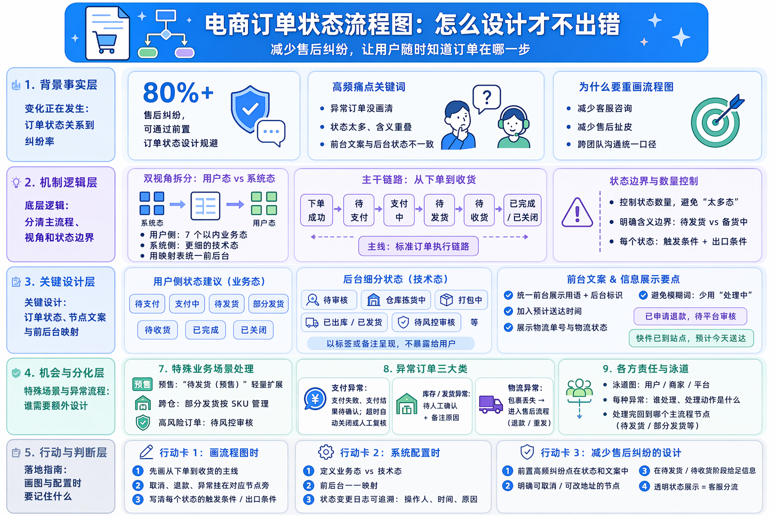 电商订单从下单到收货流程图怎么画  