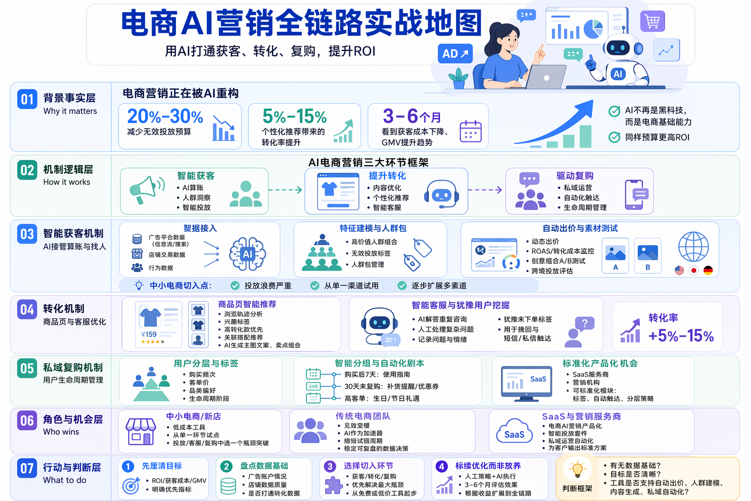 AI营销在电商怎么做？先搭清整体框架