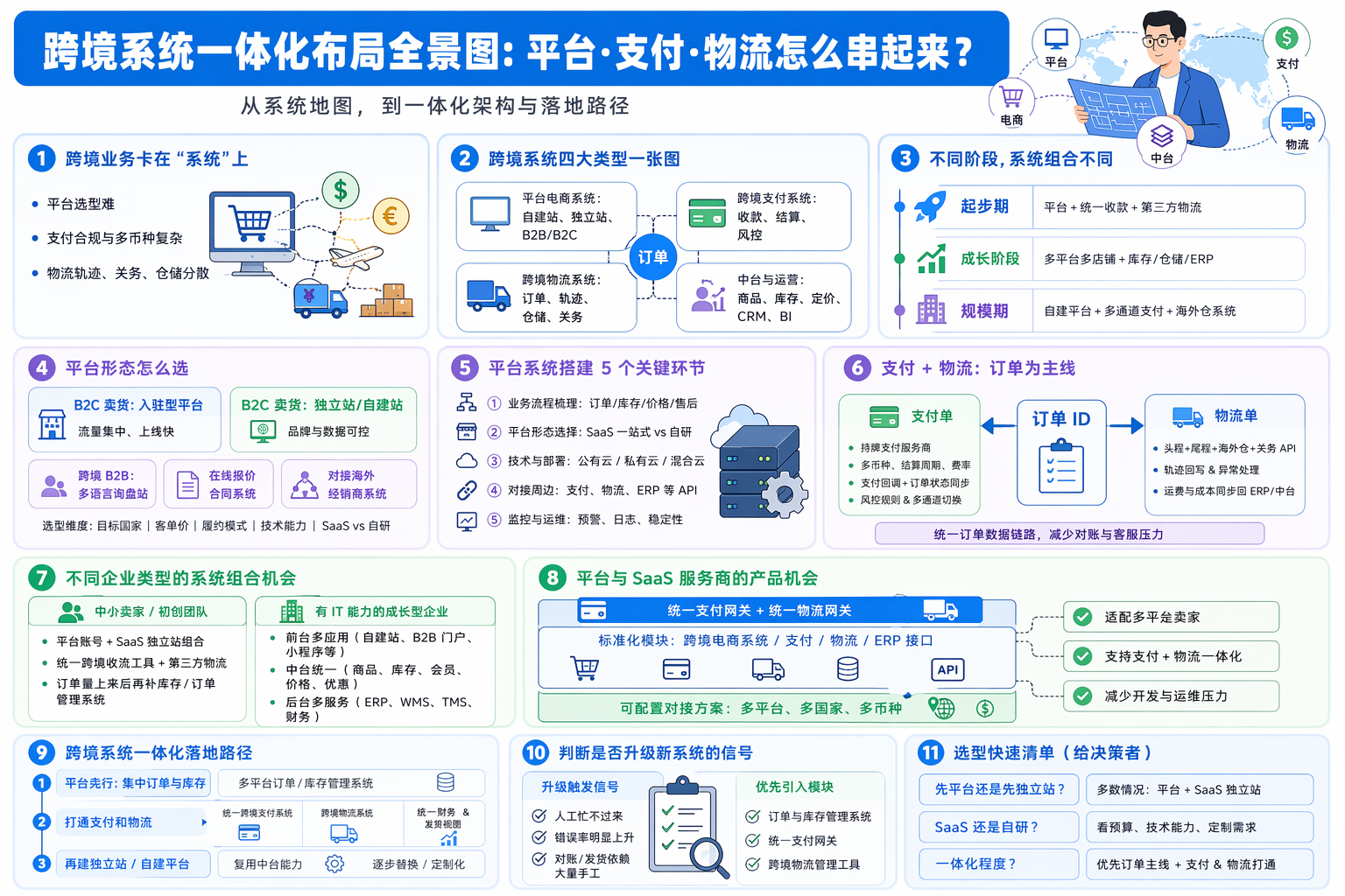 跨境系统有哪些类型？先把整体盘清楚