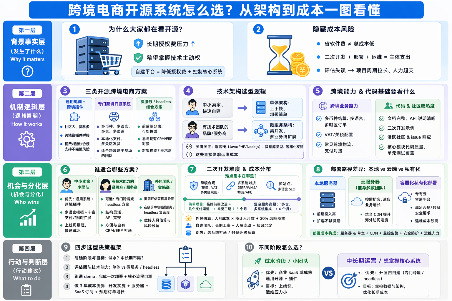 跨境电商开源系统有哪些类型？适合哪些团队？