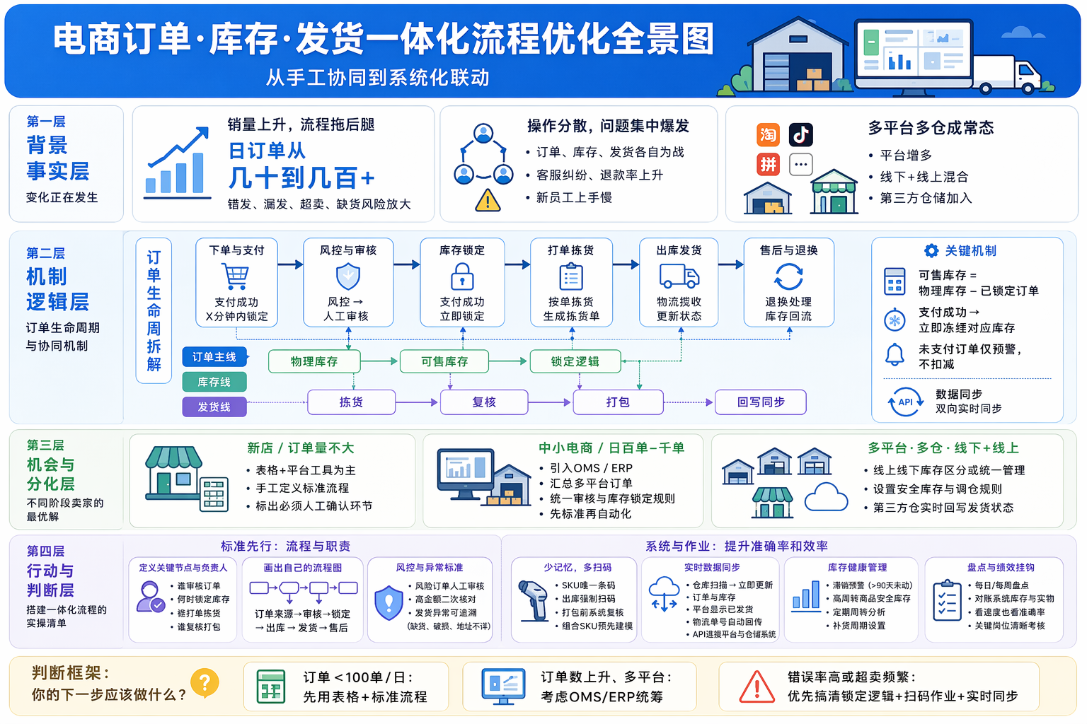 电商平台订单管理流程怎么优化更稳？