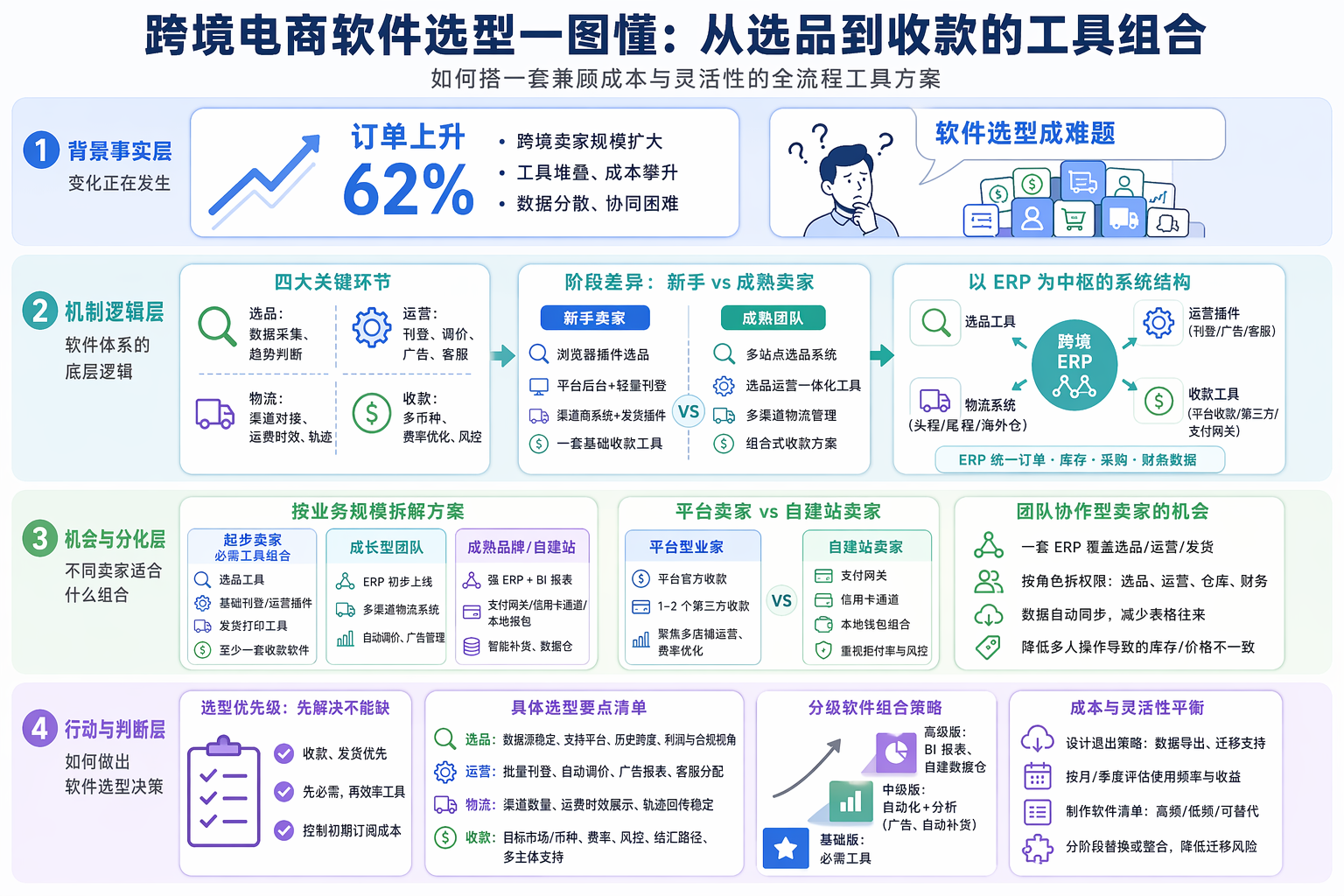 跨境电商选品软件有哪些？怎么搭建选品运营组合