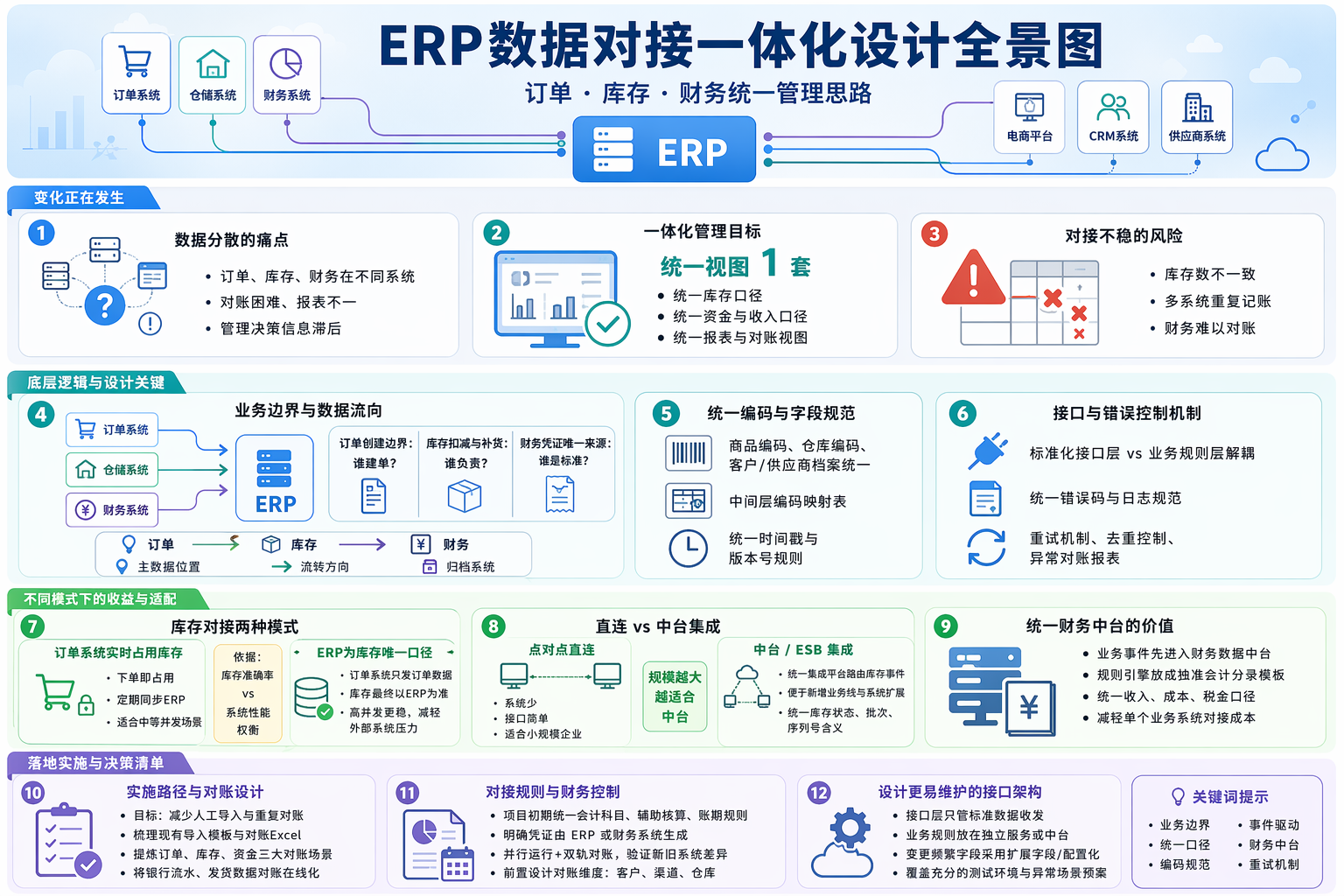 ERP数据对接设计要点有哪些？