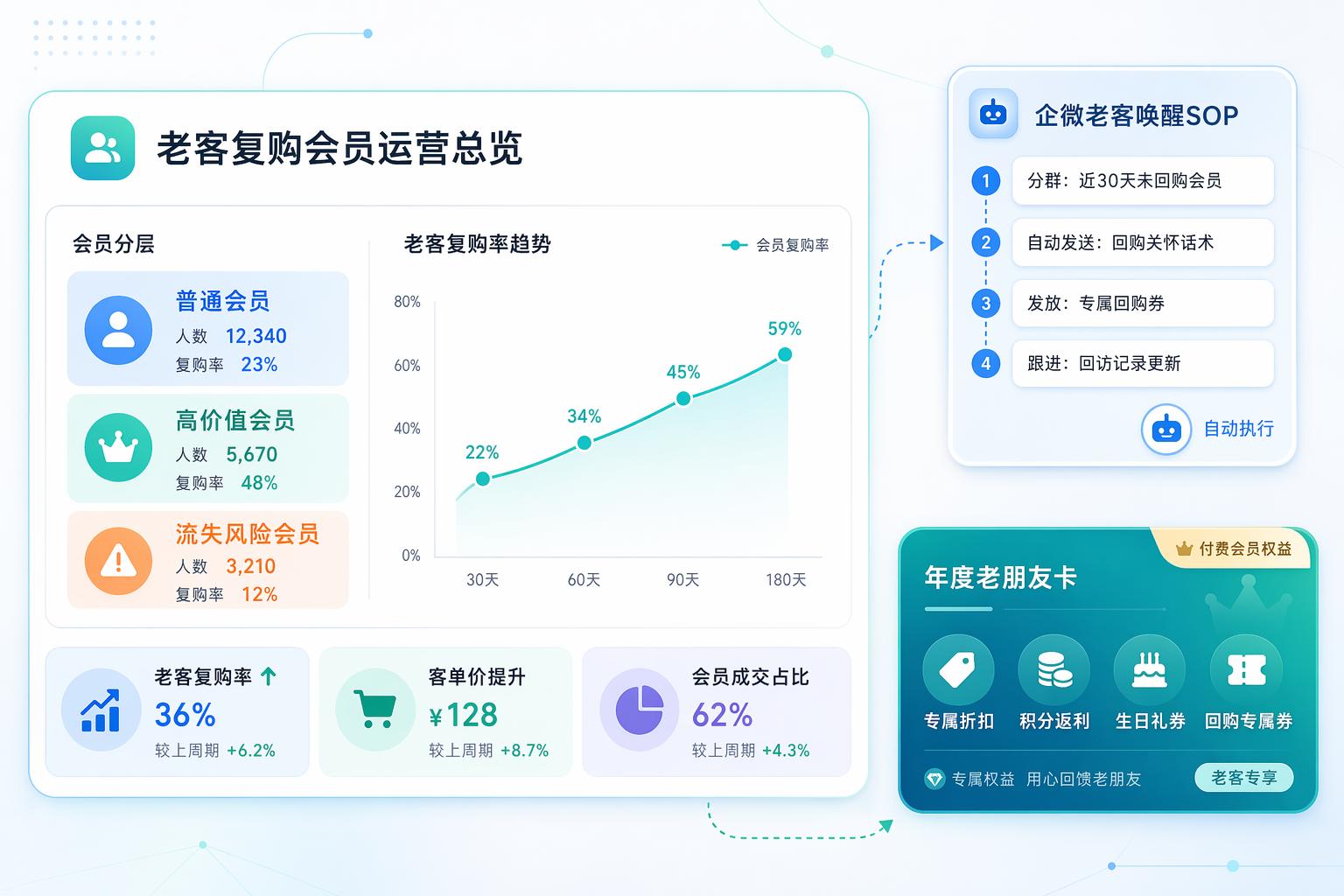 会员卡营销方案 - 老客复购会员营销