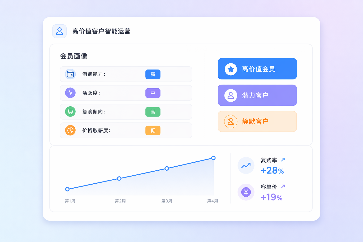 AI 营销专家 - 高价值客户精准运营