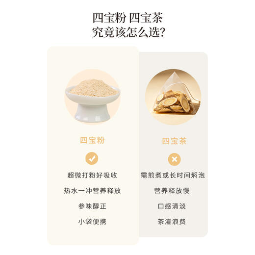 正安 四宝粉 四味协同温和润养气力双生 超微打粉好吸收 早晚一杯滋养身心 60g（3g×20）/盒 商品图4