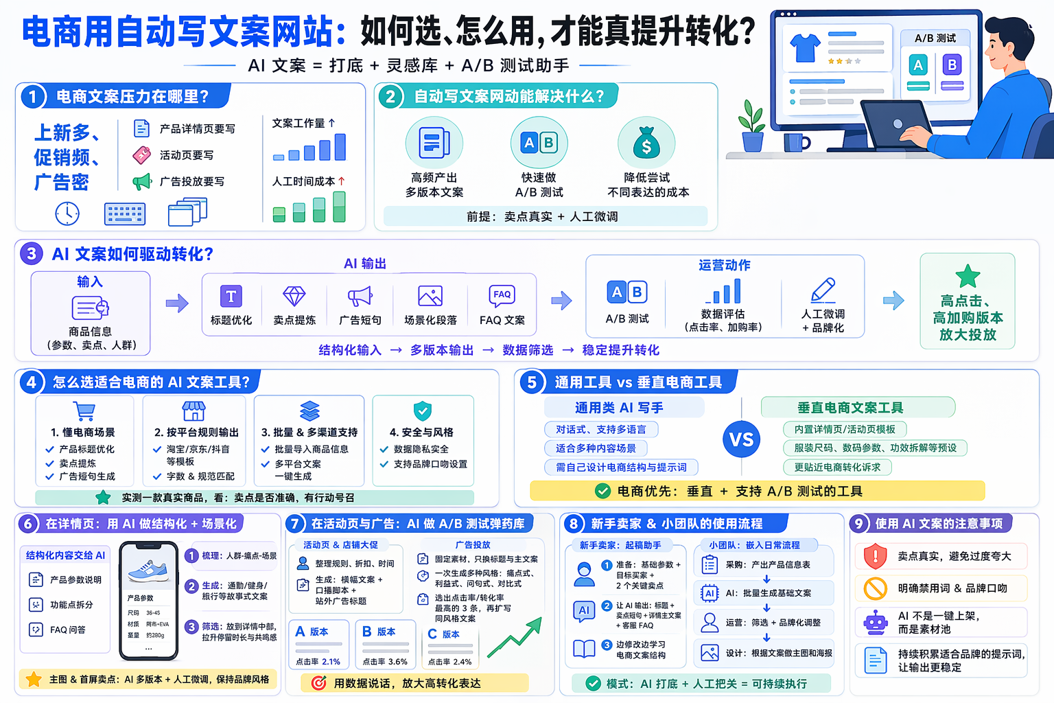 自动写文案的网站有哪些？怎么选适合电商的