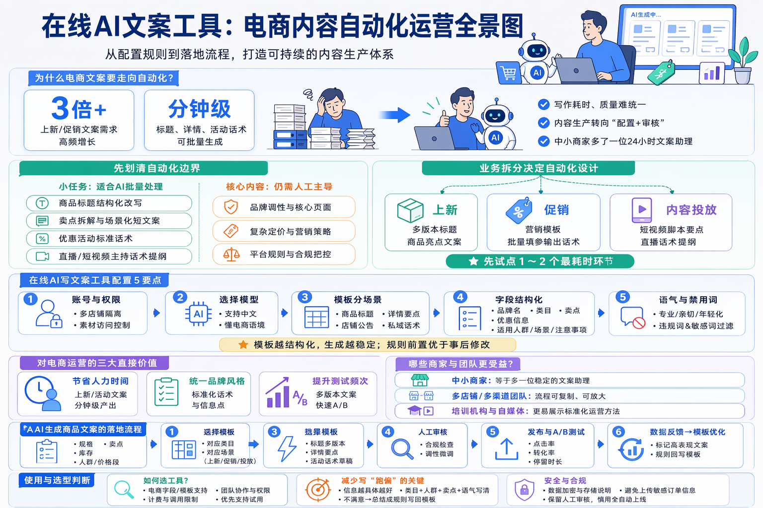 用AI写文案软件前，要想清楚哪些内容要自动化？