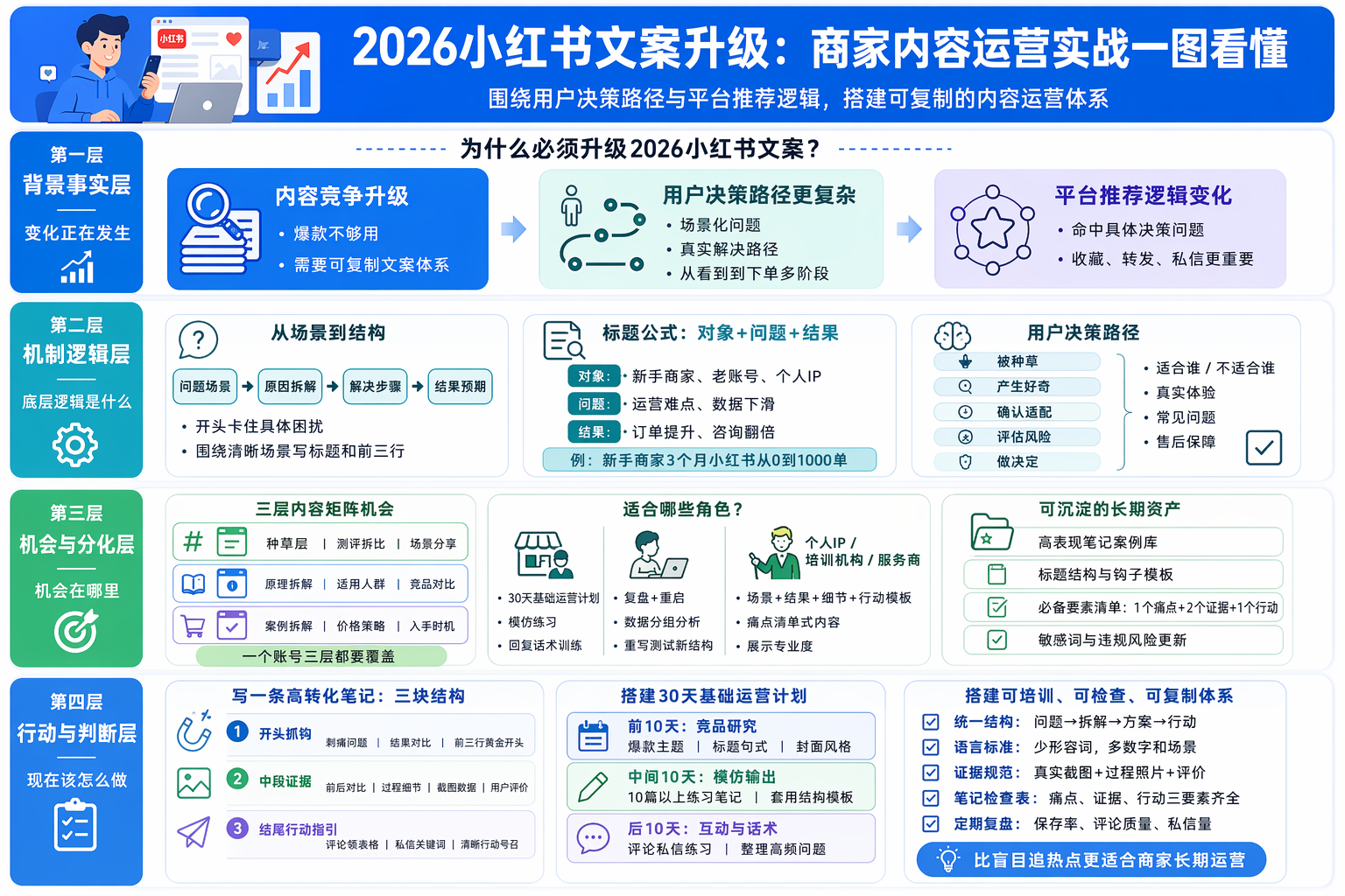 小红书文案怎么写，才能在2026年被看到？